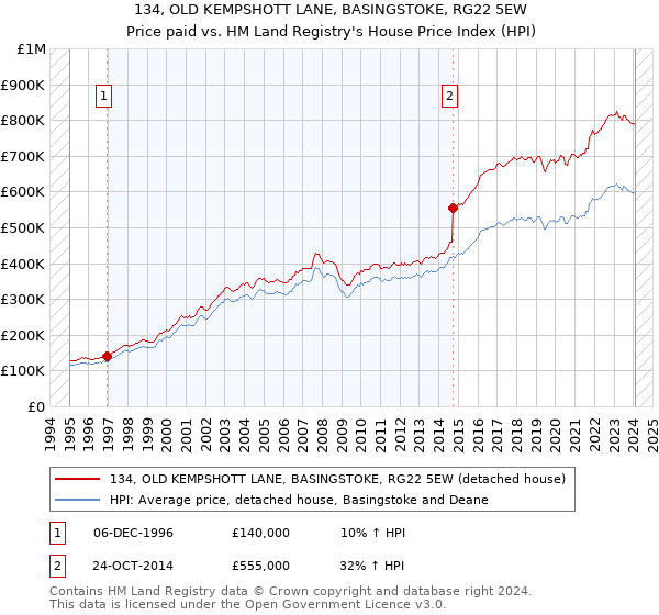 134, OLD KEMPSHOTT LANE, BASINGSTOKE, RG22 5EW: Price paid vs HM Land Registry's House Price Index