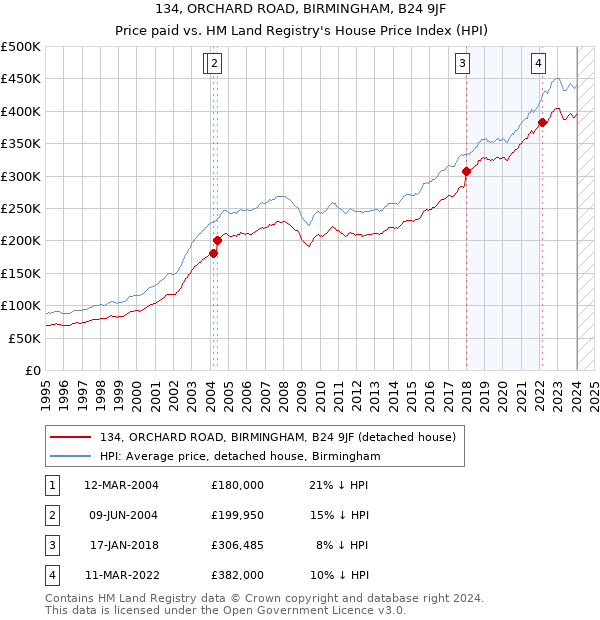 134, ORCHARD ROAD, BIRMINGHAM, B24 9JF: Price paid vs HM Land Registry's House Price Index