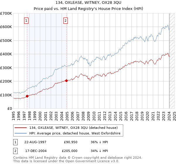 134, OXLEASE, WITNEY, OX28 3QU: Price paid vs HM Land Registry's House Price Index