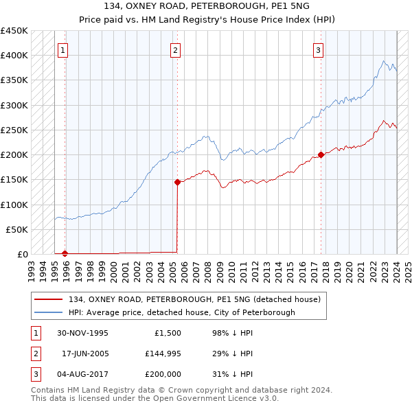 134, OXNEY ROAD, PETERBOROUGH, PE1 5NG: Price paid vs HM Land Registry's House Price Index
