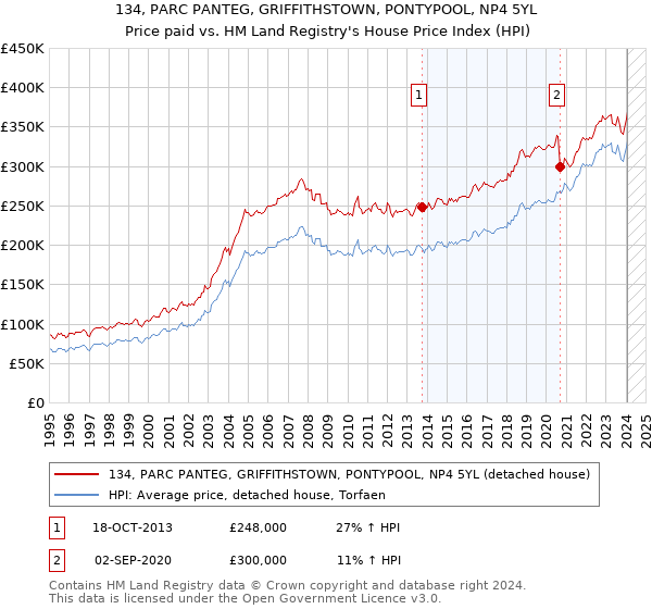 134, PARC PANTEG, GRIFFITHSTOWN, PONTYPOOL, NP4 5YL: Price paid vs HM Land Registry's House Price Index