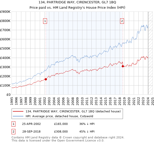 134, PARTRIDGE WAY, CIRENCESTER, GL7 1BQ: Price paid vs HM Land Registry's House Price Index