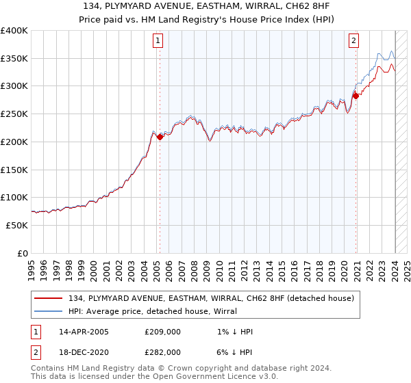 134, PLYMYARD AVENUE, EASTHAM, WIRRAL, CH62 8HF: Price paid vs HM Land Registry's House Price Index
