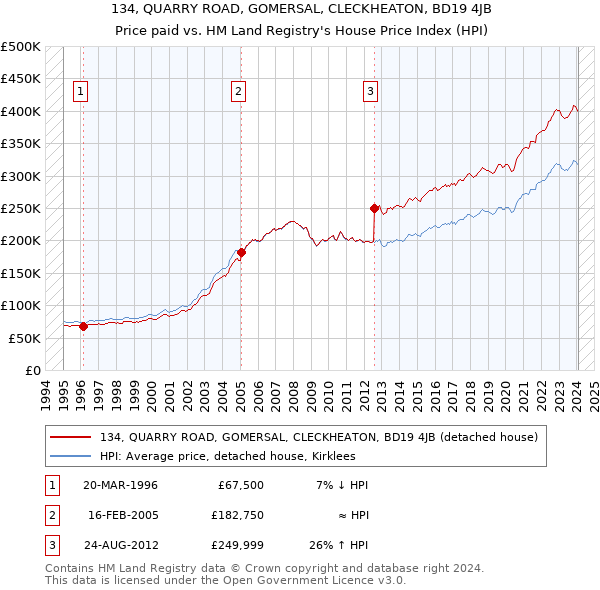 134, QUARRY ROAD, GOMERSAL, CLECKHEATON, BD19 4JB: Price paid vs HM Land Registry's House Price Index