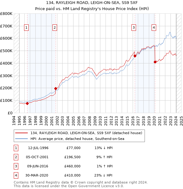 134, RAYLEIGH ROAD, LEIGH-ON-SEA, SS9 5XF: Price paid vs HM Land Registry's House Price Index