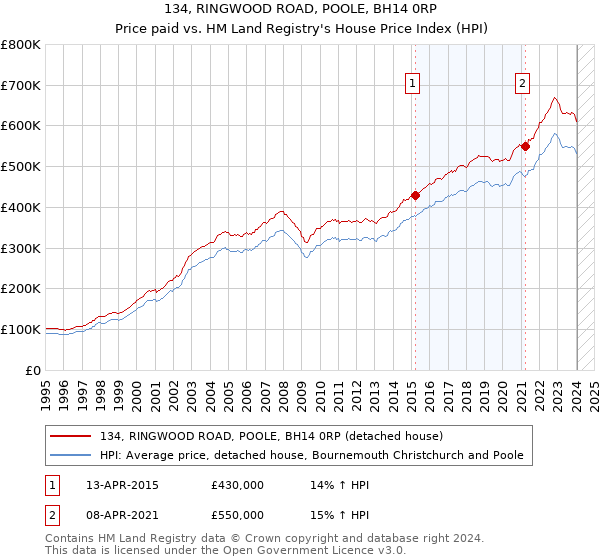 134, RINGWOOD ROAD, POOLE, BH14 0RP: Price paid vs HM Land Registry's House Price Index