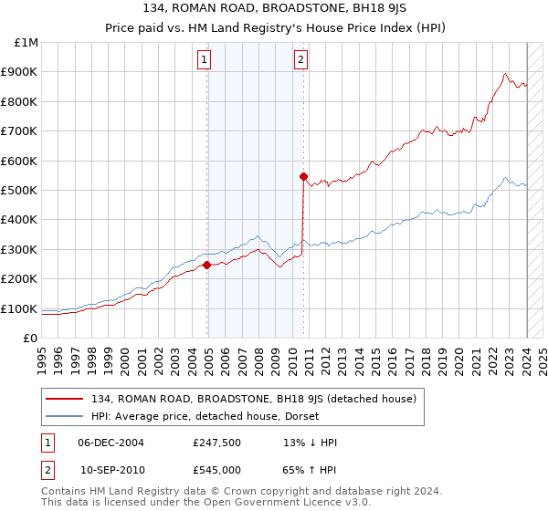 134, ROMAN ROAD, BROADSTONE, BH18 9JS: Price paid vs HM Land Registry's House Price Index