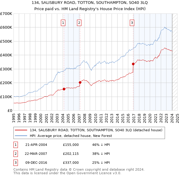 134, SALISBURY ROAD, TOTTON, SOUTHAMPTON, SO40 3LQ: Price paid vs HM Land Registry's House Price Index