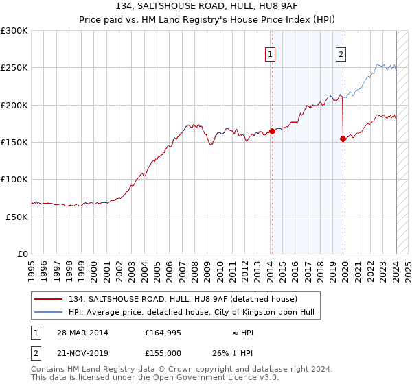 134, SALTSHOUSE ROAD, HULL, HU8 9AF: Price paid vs HM Land Registry's House Price Index