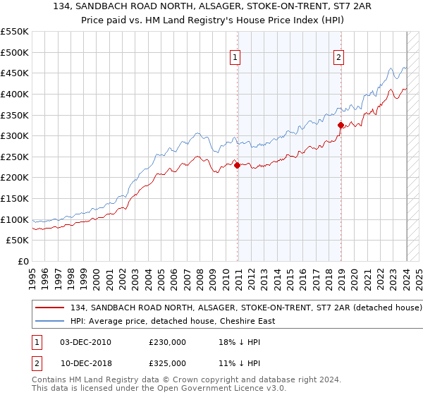 134, SANDBACH ROAD NORTH, ALSAGER, STOKE-ON-TRENT, ST7 2AR: Price paid vs HM Land Registry's House Price Index