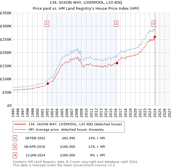 134, SAXON WAY, LIVERPOOL, L33 4DQ: Price paid vs HM Land Registry's House Price Index