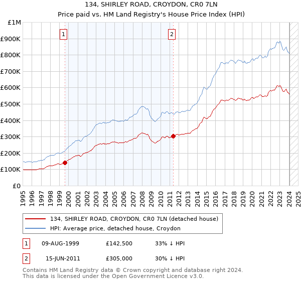 134, SHIRLEY ROAD, CROYDON, CR0 7LN: Price paid vs HM Land Registry's House Price Index