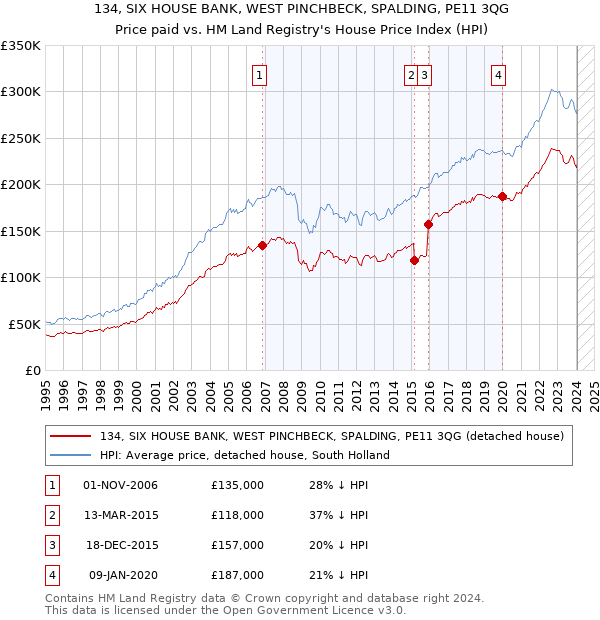 134, SIX HOUSE BANK, WEST PINCHBECK, SPALDING, PE11 3QG: Price paid vs HM Land Registry's House Price Index