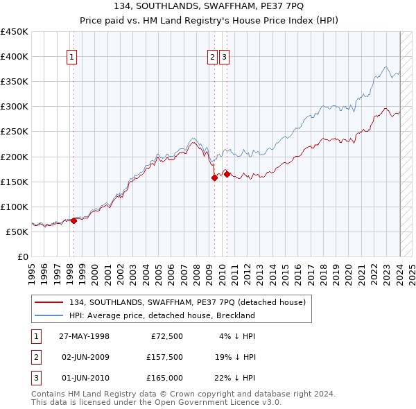 134, SOUTHLANDS, SWAFFHAM, PE37 7PQ: Price paid vs HM Land Registry's House Price Index