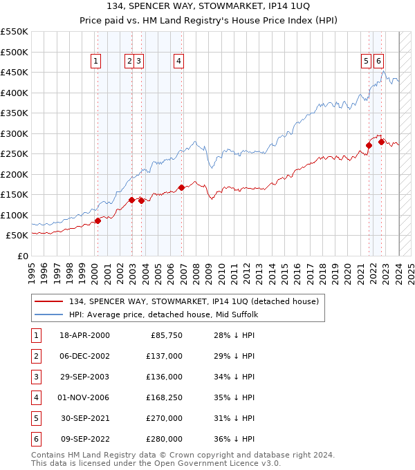 134, SPENCER WAY, STOWMARKET, IP14 1UQ: Price paid vs HM Land Registry's House Price Index
