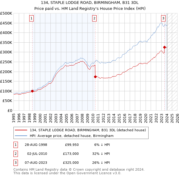 134, STAPLE LODGE ROAD, BIRMINGHAM, B31 3DL: Price paid vs HM Land Registry's House Price Index