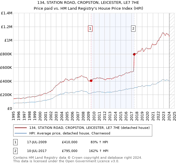 134, STATION ROAD, CROPSTON, LEICESTER, LE7 7HE: Price paid vs HM Land Registry's House Price Index