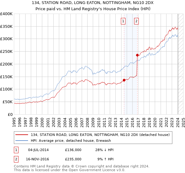 134, STATION ROAD, LONG EATON, NOTTINGHAM, NG10 2DX: Price paid vs HM Land Registry's House Price Index