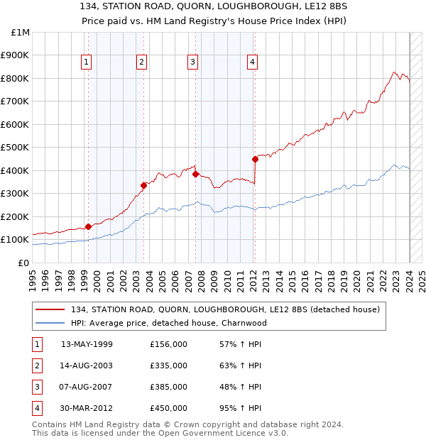 134, STATION ROAD, QUORN, LOUGHBOROUGH, LE12 8BS: Price paid vs HM Land Registry's House Price Index