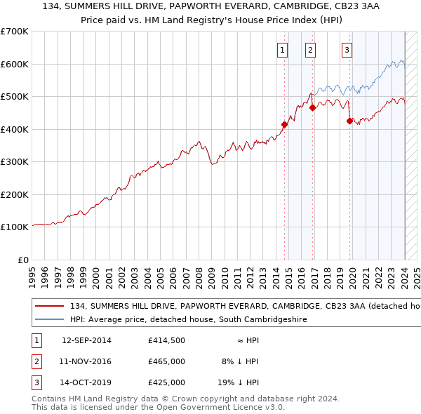 134, SUMMERS HILL DRIVE, PAPWORTH EVERARD, CAMBRIDGE, CB23 3AA: Price paid vs HM Land Registry's House Price Index