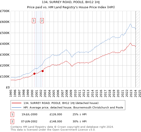 134, SURREY ROAD, POOLE, BH12 1HJ: Price paid vs HM Land Registry's House Price Index