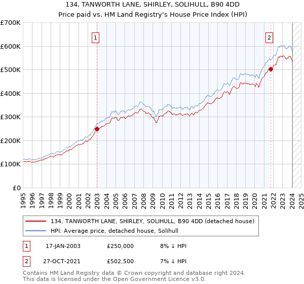 134, TANWORTH LANE, SHIRLEY, SOLIHULL, B90 4DD: Price paid vs HM Land Registry's House Price Index