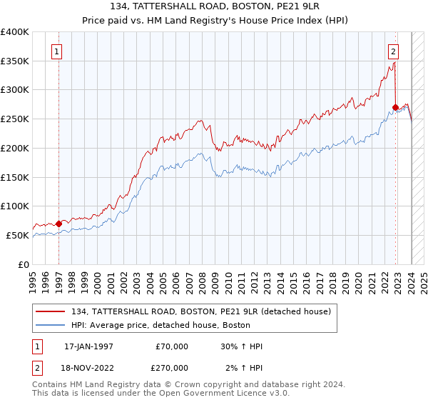 134, TATTERSHALL ROAD, BOSTON, PE21 9LR: Price paid vs HM Land Registry's House Price Index