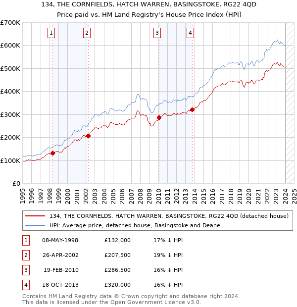134, THE CORNFIELDS, HATCH WARREN, BASINGSTOKE, RG22 4QD: Price paid vs HM Land Registry's House Price Index