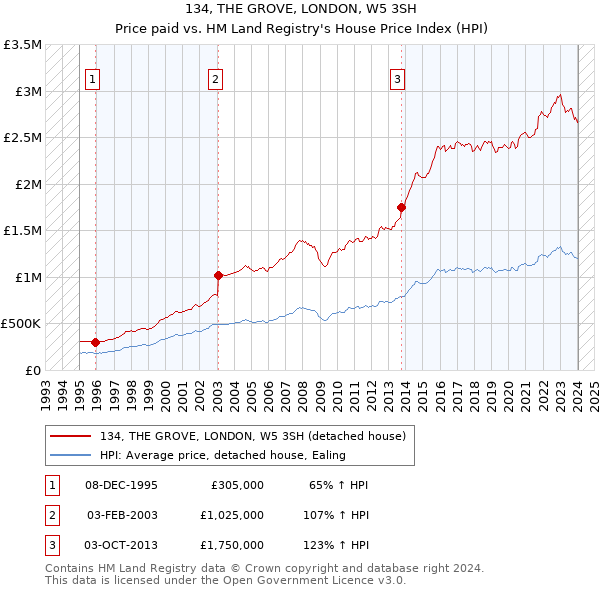134, THE GROVE, LONDON, W5 3SH: Price paid vs HM Land Registry's House Price Index