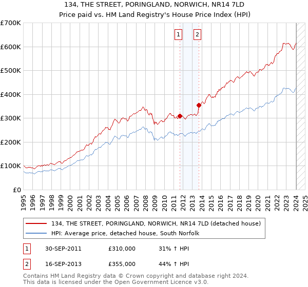 134, THE STREET, PORINGLAND, NORWICH, NR14 7LD: Price paid vs HM Land Registry's House Price Index