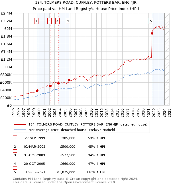 134, TOLMERS ROAD, CUFFLEY, POTTERS BAR, EN6 4JR: Price paid vs HM Land Registry's House Price Index