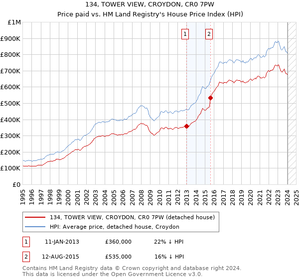 134, TOWER VIEW, CROYDON, CR0 7PW: Price paid vs HM Land Registry's House Price Index