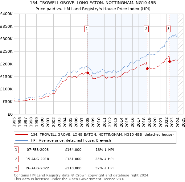 134, TROWELL GROVE, LONG EATON, NOTTINGHAM, NG10 4BB: Price paid vs HM Land Registry's House Price Index