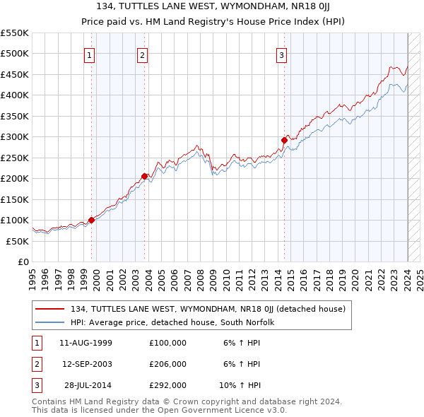 134, TUTTLES LANE WEST, WYMONDHAM, NR18 0JJ: Price paid vs HM Land Registry's House Price Index