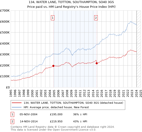 134, WATER LANE, TOTTON, SOUTHAMPTON, SO40 3GS: Price paid vs HM Land Registry's House Price Index