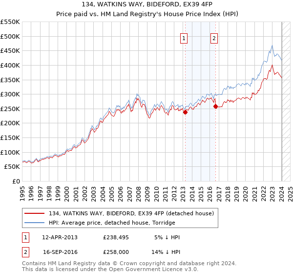 134, WATKINS WAY, BIDEFORD, EX39 4FP: Price paid vs HM Land Registry's House Price Index
