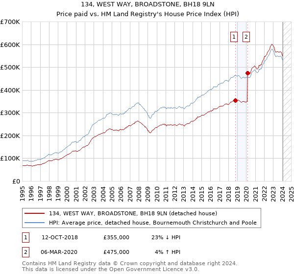 134, WEST WAY, BROADSTONE, BH18 9LN: Price paid vs HM Land Registry's House Price Index