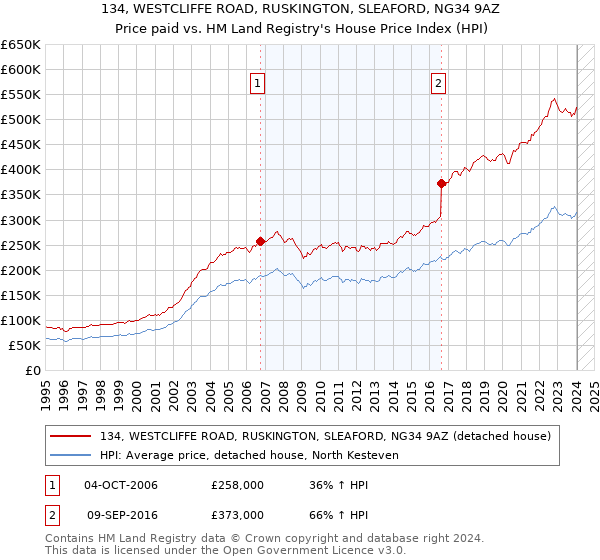 134, WESTCLIFFE ROAD, RUSKINGTON, SLEAFORD, NG34 9AZ: Price paid vs HM Land Registry's House Price Index