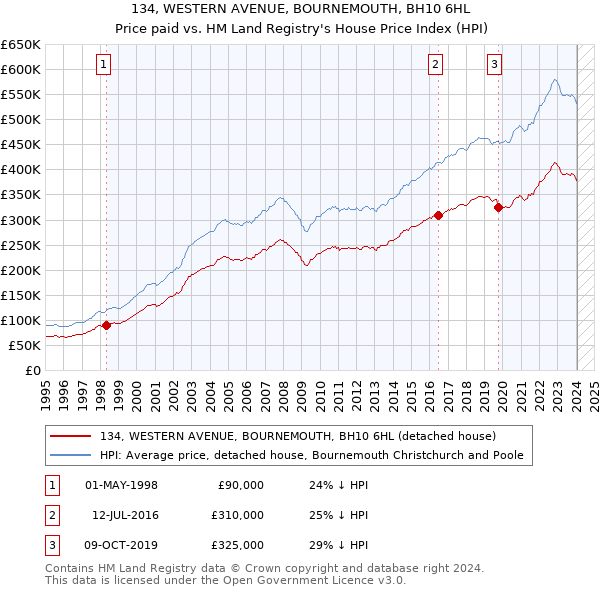 134, WESTERN AVENUE, BOURNEMOUTH, BH10 6HL: Price paid vs HM Land Registry's House Price Index