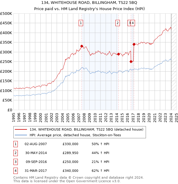 134, WHITEHOUSE ROAD, BILLINGHAM, TS22 5BQ: Price paid vs HM Land Registry's House Price Index
