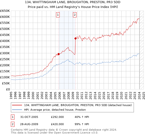 134, WHITTINGHAM LANE, BROUGHTON, PRESTON, PR3 5DD: Price paid vs HM Land Registry's House Price Index