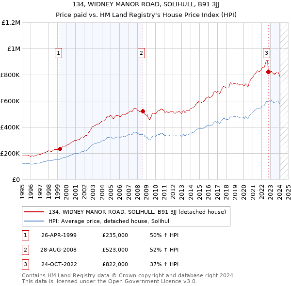 134, WIDNEY MANOR ROAD, SOLIHULL, B91 3JJ: Price paid vs HM Land Registry's House Price Index