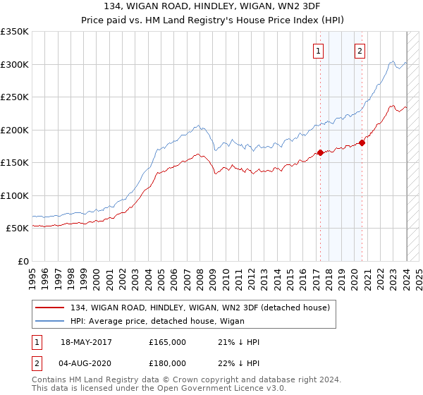 134, WIGAN ROAD, HINDLEY, WIGAN, WN2 3DF: Price paid vs HM Land Registry's House Price Index