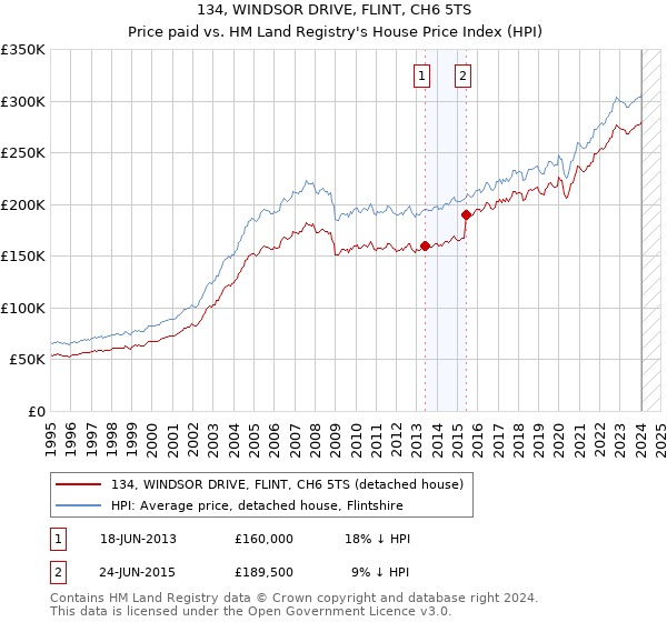 134, WINDSOR DRIVE, FLINT, CH6 5TS: Price paid vs HM Land Registry's House Price Index