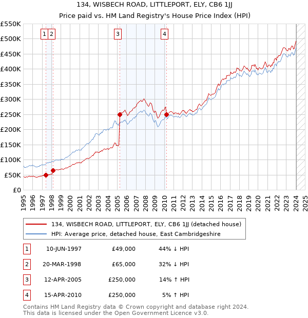 134, WISBECH ROAD, LITTLEPORT, ELY, CB6 1JJ: Price paid vs HM Land Registry's House Price Index