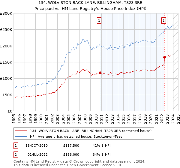 134, WOLVISTON BACK LANE, BILLINGHAM, TS23 3RB: Price paid vs HM Land Registry's House Price Index