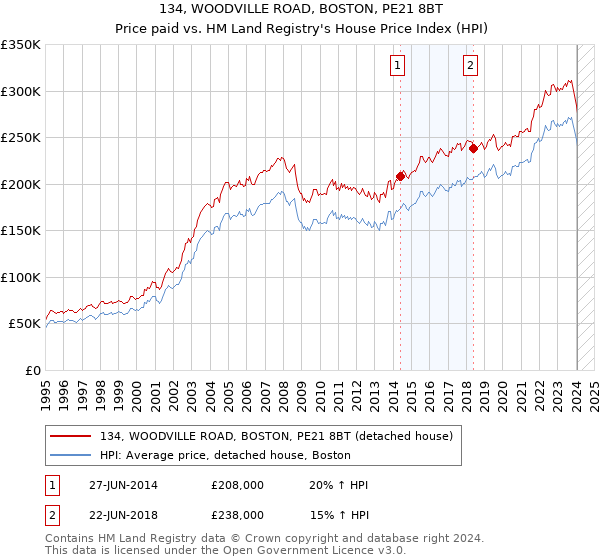 134, WOODVILLE ROAD, BOSTON, PE21 8BT: Price paid vs HM Land Registry's House Price Index