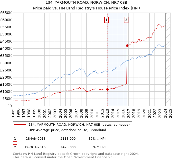 134, YARMOUTH ROAD, NORWICH, NR7 0SB: Price paid vs HM Land Registry's House Price Index