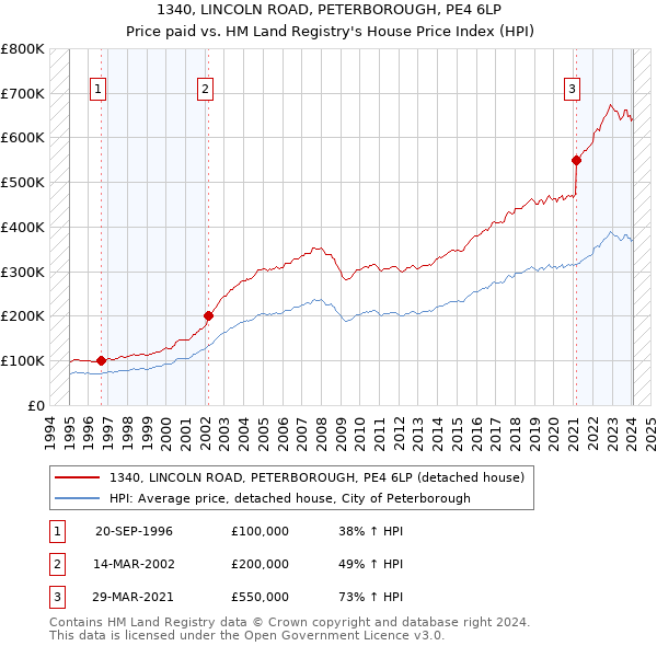 1340, LINCOLN ROAD, PETERBOROUGH, PE4 6LP: Price paid vs HM Land Registry's House Price Index