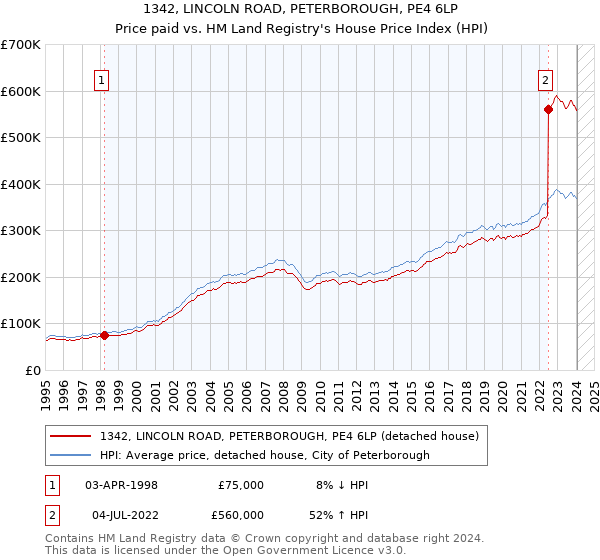 1342, LINCOLN ROAD, PETERBOROUGH, PE4 6LP: Price paid vs HM Land Registry's House Price Index